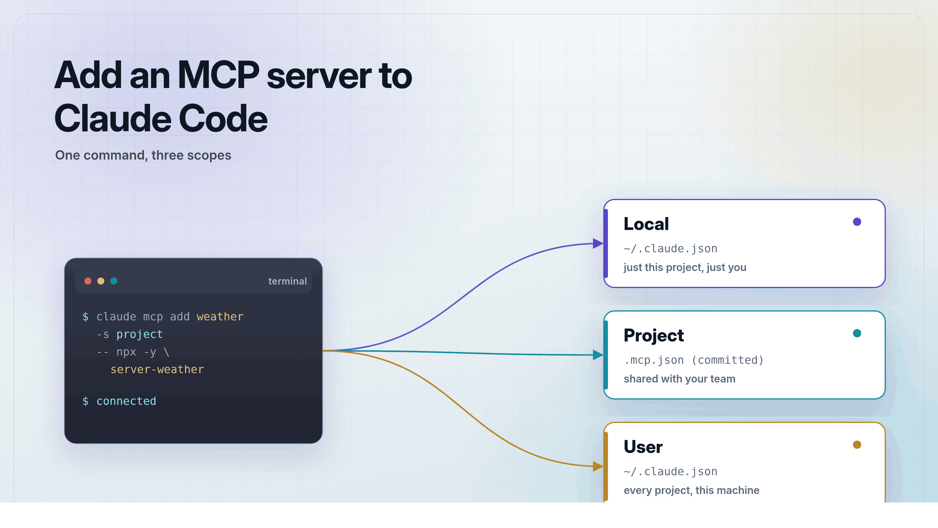 Diagram of a terminal running the claude mcp add command, with an arrow fanning out to three scope cards: Local, tied to one project and one machine; Project, stored in a committed mcp.json file and shared with a team; and User, available in every project on the machine.