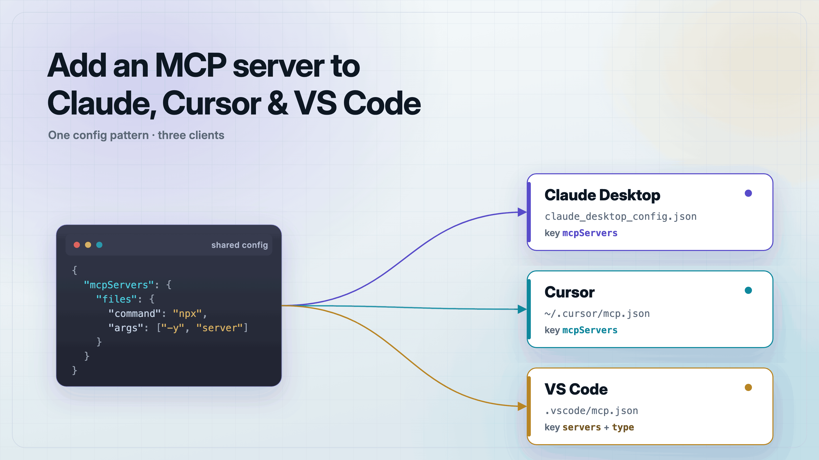 Diagram of one MCP server config block feeding into three client cards, Claude Desktop, Cursor, and VS Code, each showing its config file path and top-level key.