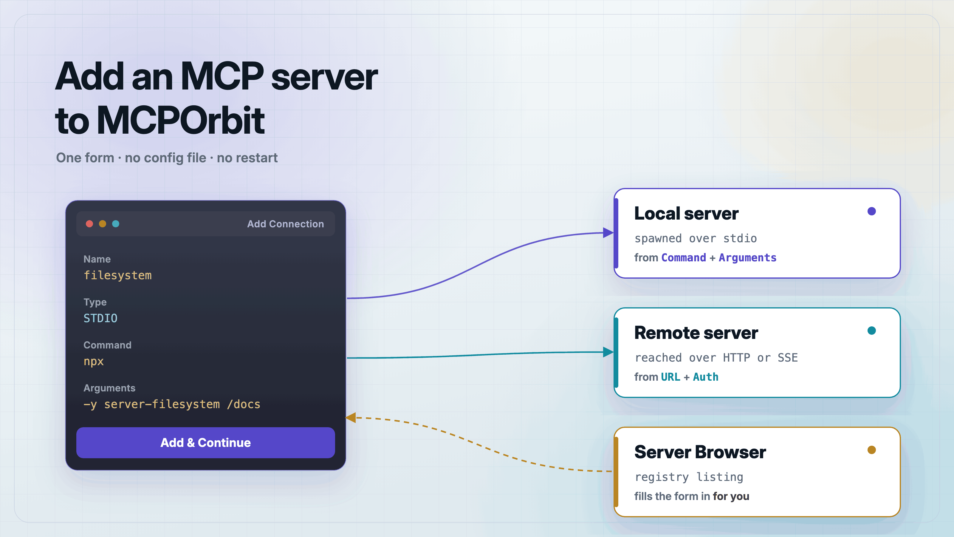Diagram of the MCPOrbit Add Connection form with Name, Type, Command and Arguments as separate fields. Two arrows leave it, one to a local server spawned over stdio from Command and Arguments, one to a remote server reached over HTTP or SSE from a URL. A third arrow runs back into the form from a Server Browser card that fills the fields in from a registry listing.