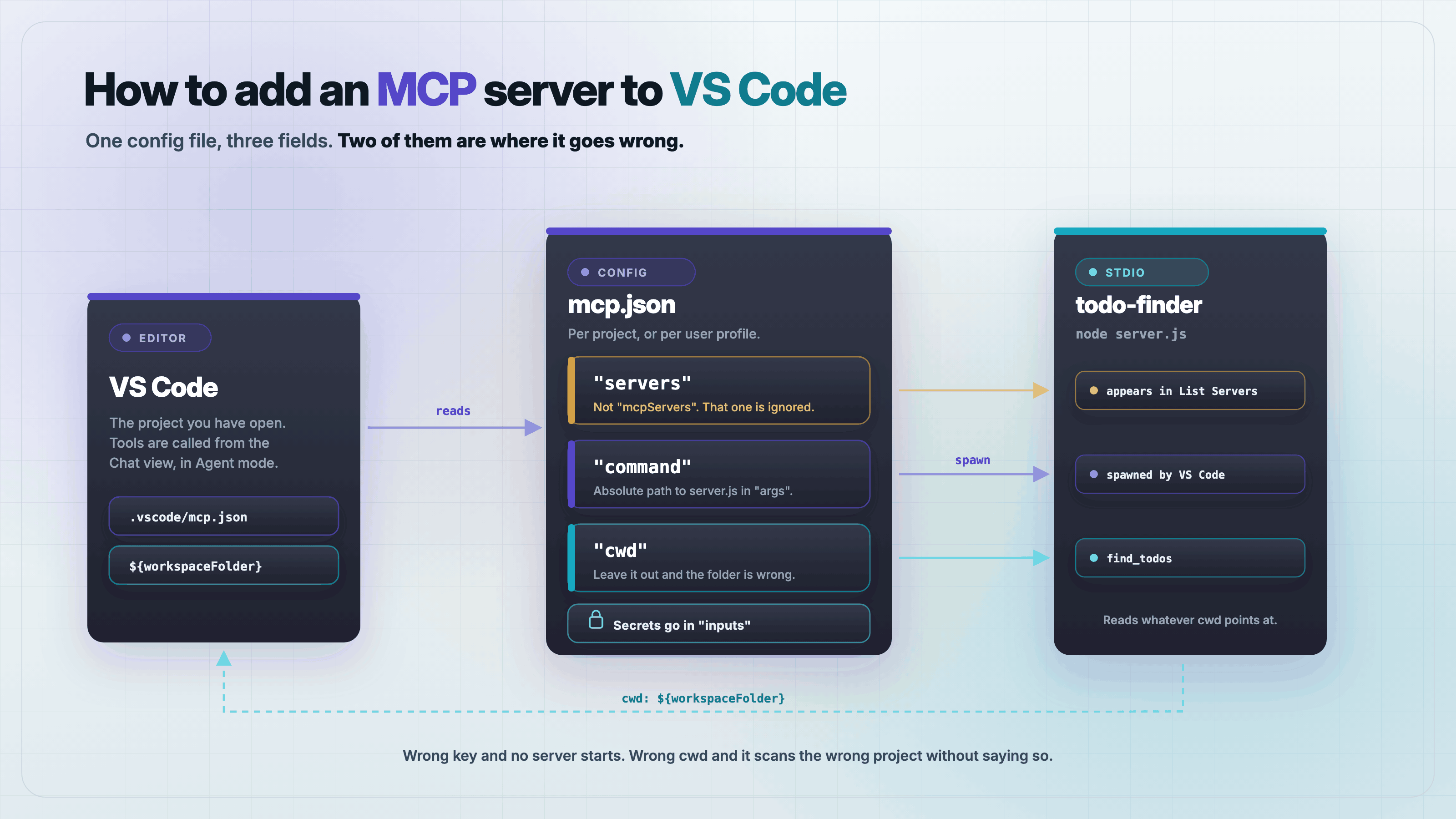 Diagram of a VS Code workspace card linked to a stdio MCP server card, showing the mcp.json servers key and a cwd arrow pointing at the workspace root rather than the server directory.