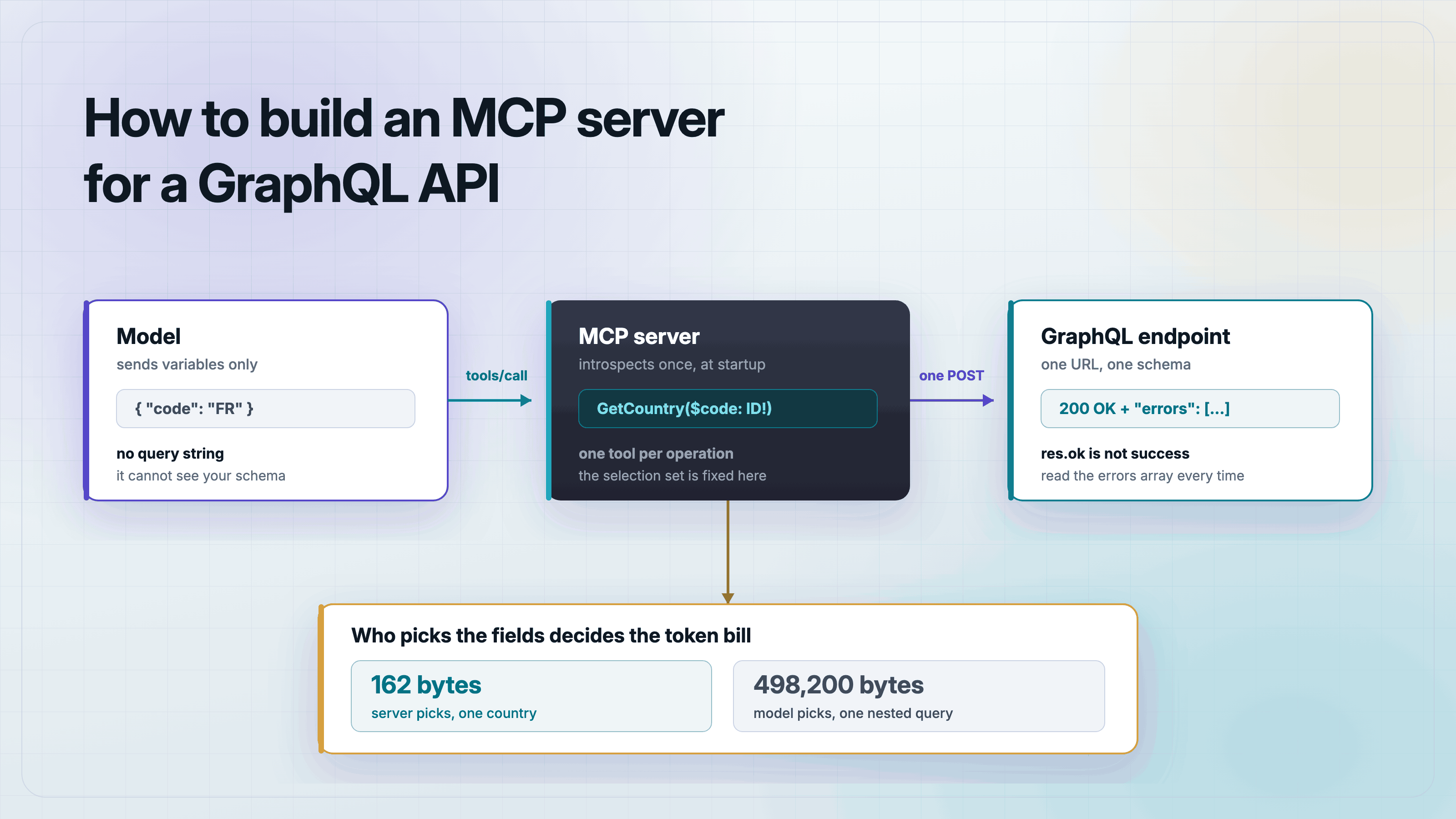 Diagram of an MCP server wrapping a GraphQL API: the model sends only variables, the server introspects the schema once at startup and holds a fixed query per tool, and the endpoint answers 200 OK even when the errors array is populated.