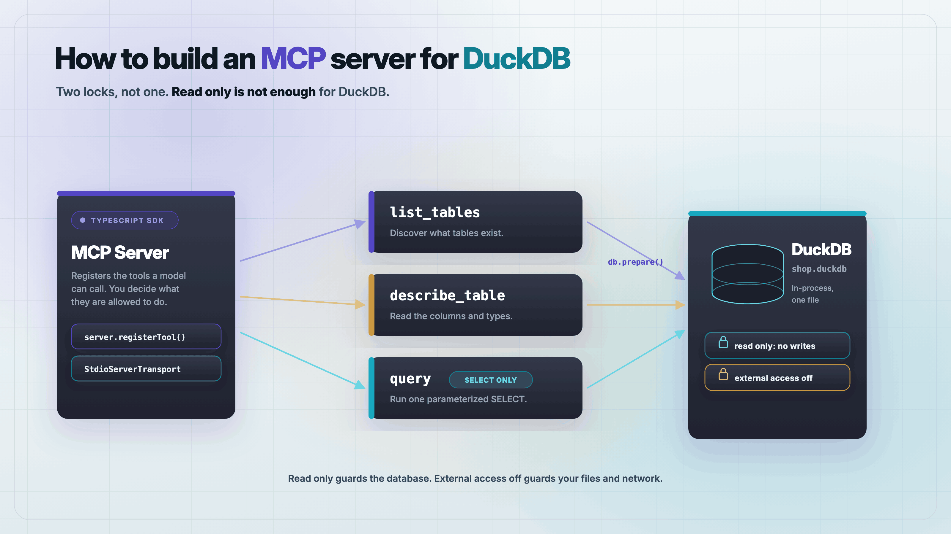 Diagram of an MCP client calling a DuckDB reader server with three tools, list tables, describe table, and query, where a read-only lock guards the database and an external-access lock guards the filesystem and network.