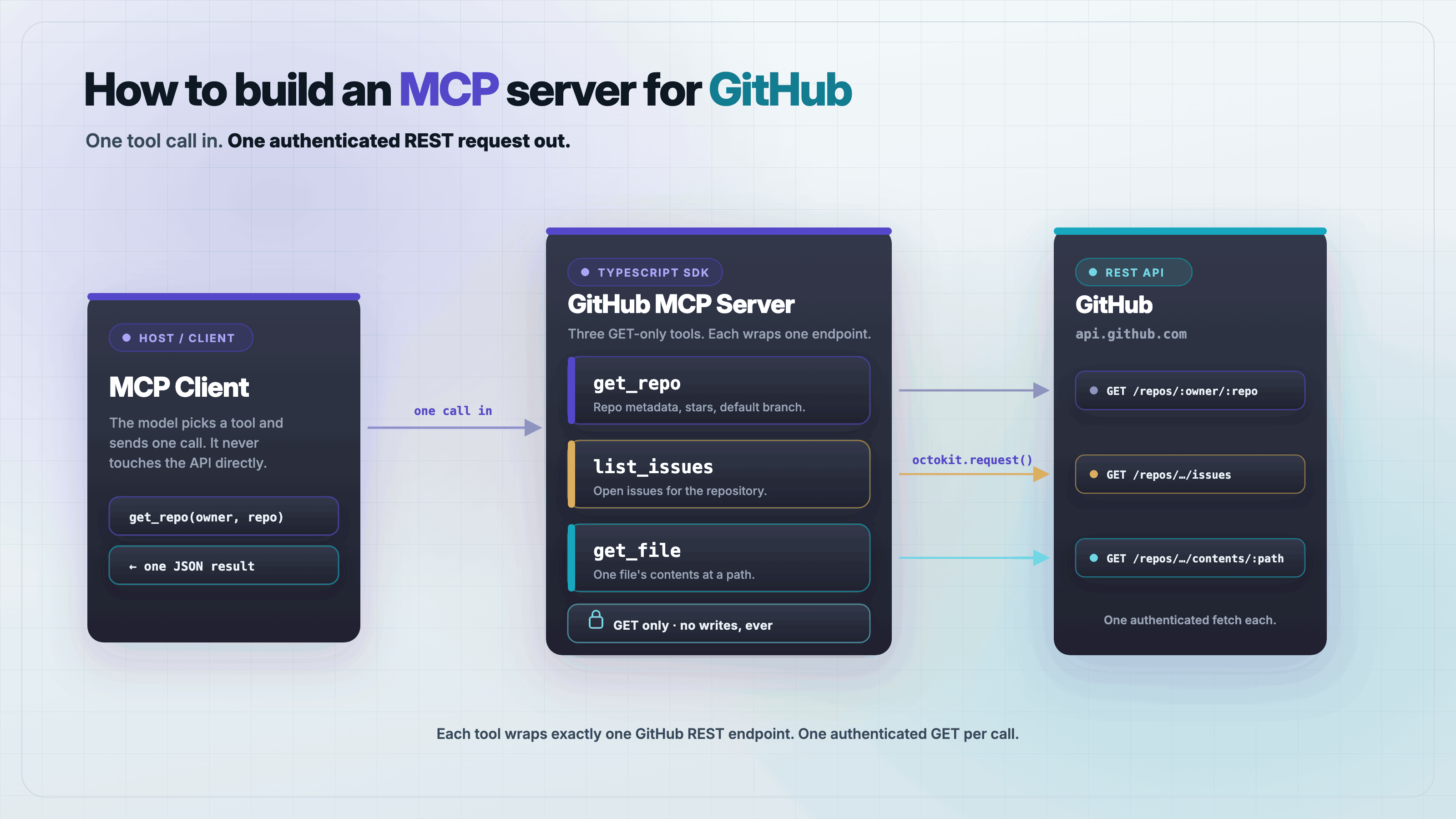 Diagram of an MCP client calling get_repo, list_issues, and get_file tools on a TypeScript GitHub server that forwards each call as one request to the GitHub REST API.