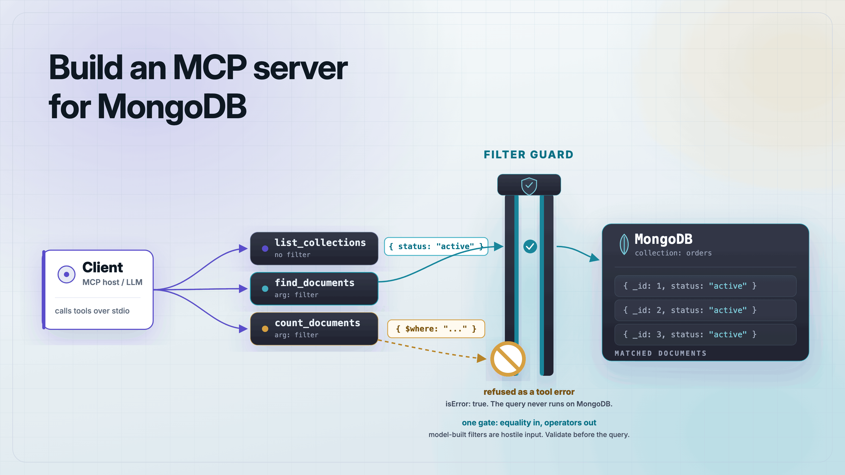 Diagram of an MCP client calling list_collections, find_documents, and count_documents tools on a Python MongoDB server whose filter guard rejects a $where operator before it reaches the database.
