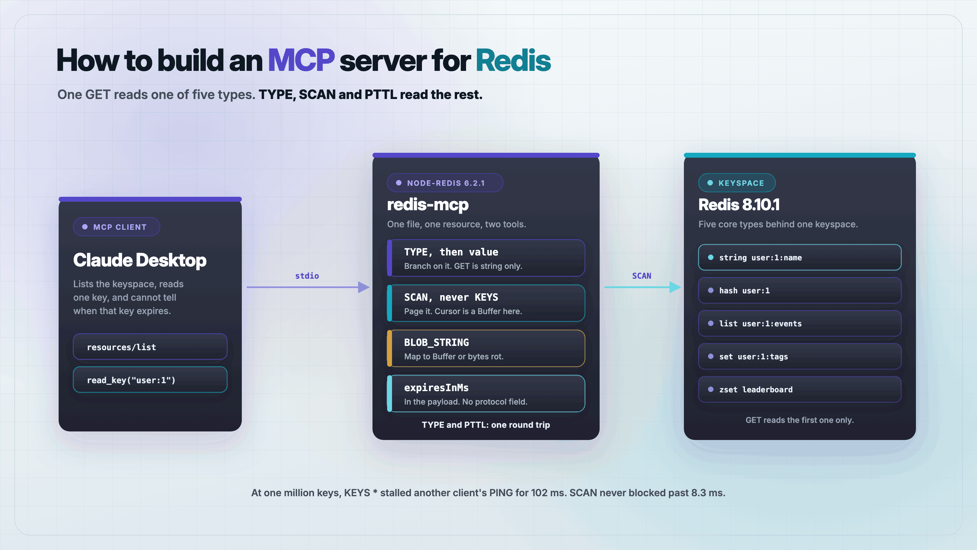 A diagram of an MCP client reading Redis keys of five different types through a server that pages with SCAN and reports each key's remaining TTL.