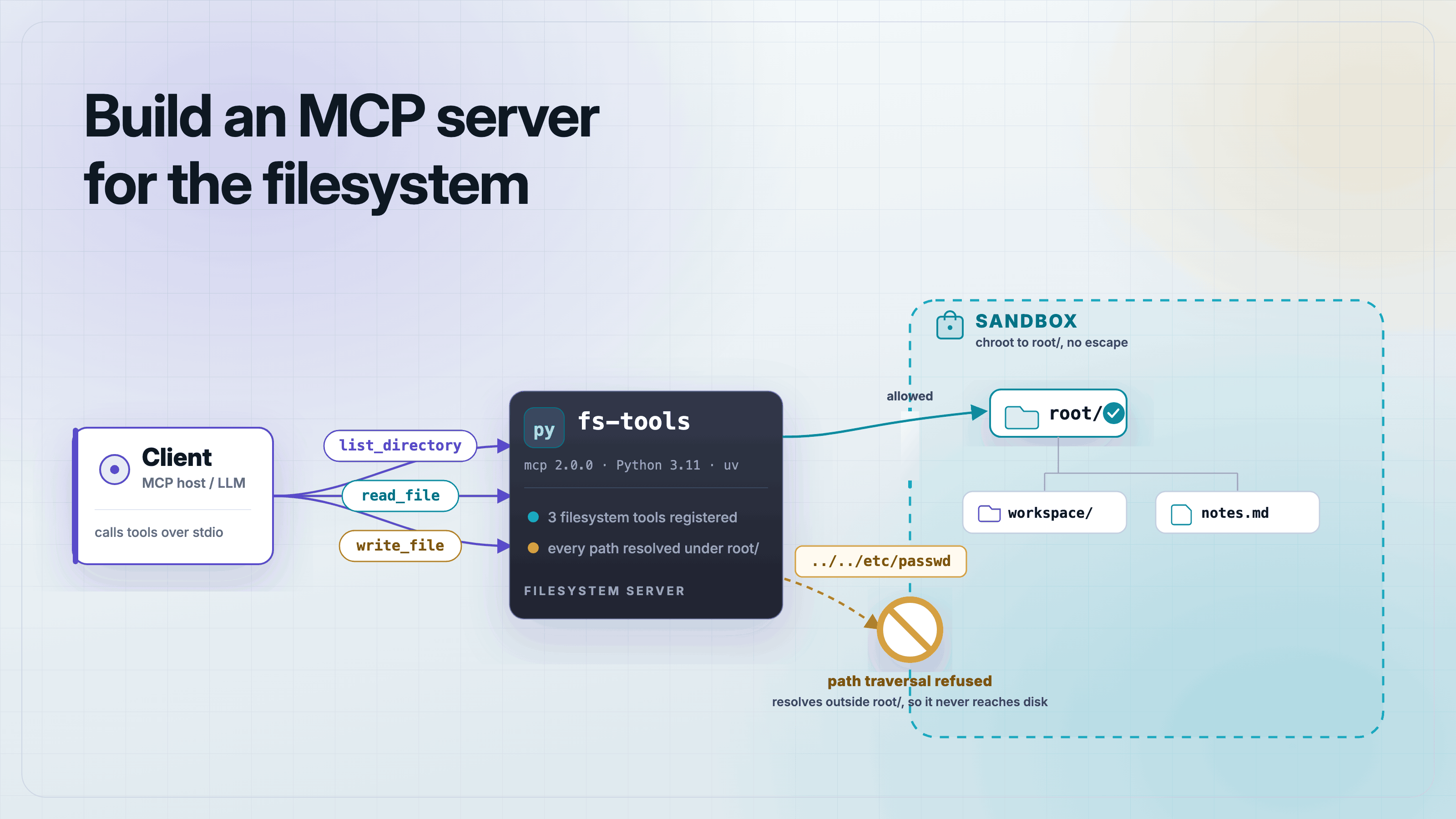 Diagram of an MCP client calling read_file, write_file, and list_directory tools on a Python filesystem server whose sandbox check blocks a path escaping the root directory.