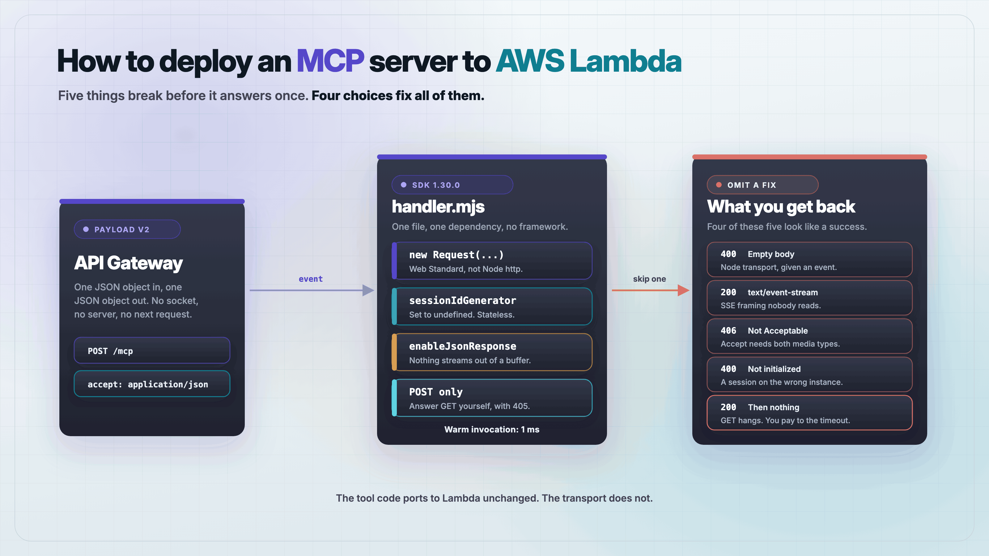 A diagram of an API Gateway request entering a Lambda function, with five labelled failure points between the event and the MCP transport.