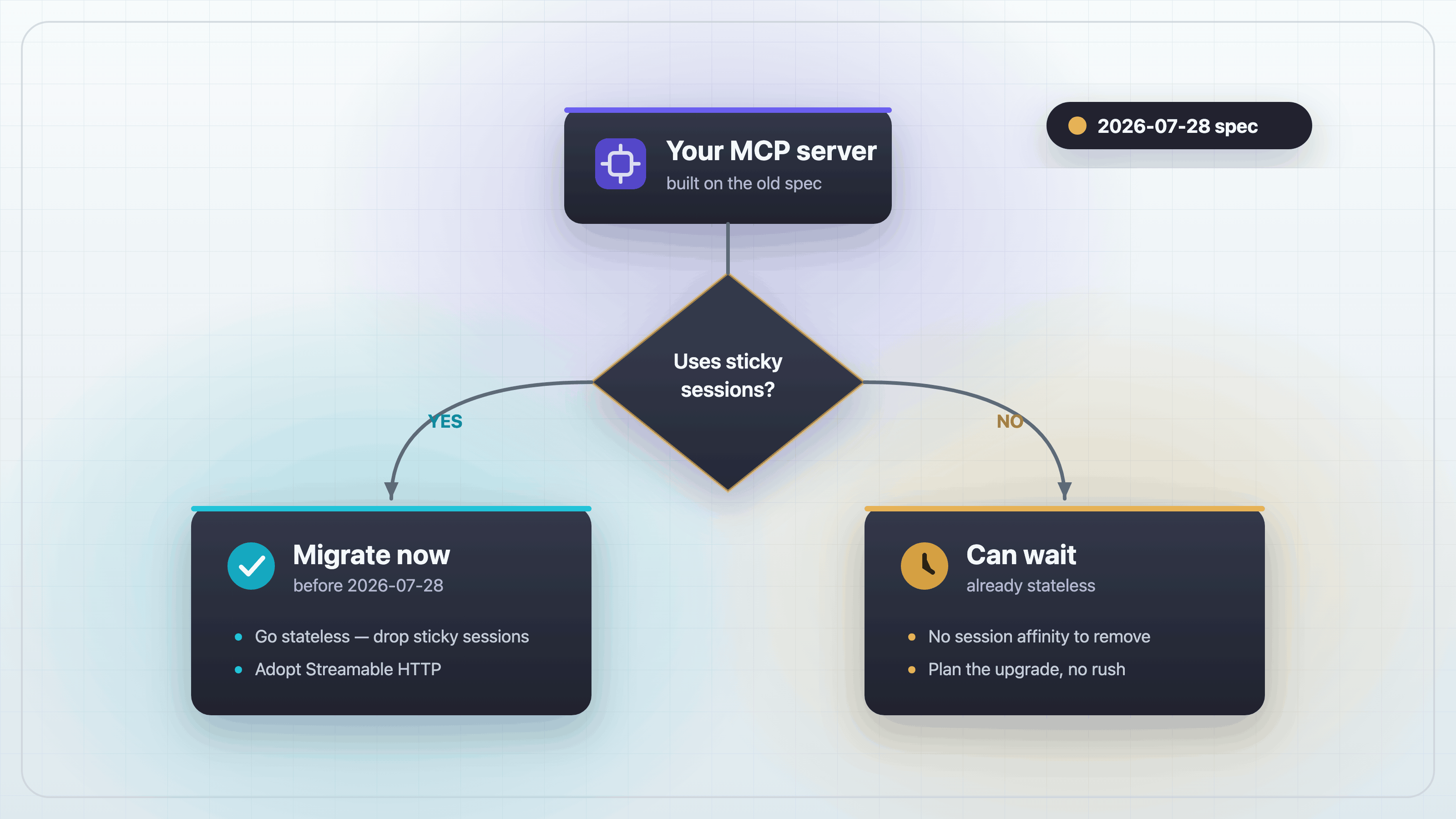 A decision flowchart for the 2026-07-28 MCP spec: a server built on the old spec branches on whether it uses sticky sessions, with a 'migrate now' path to go stateless and a 'can wait' path for already-stateless servers.