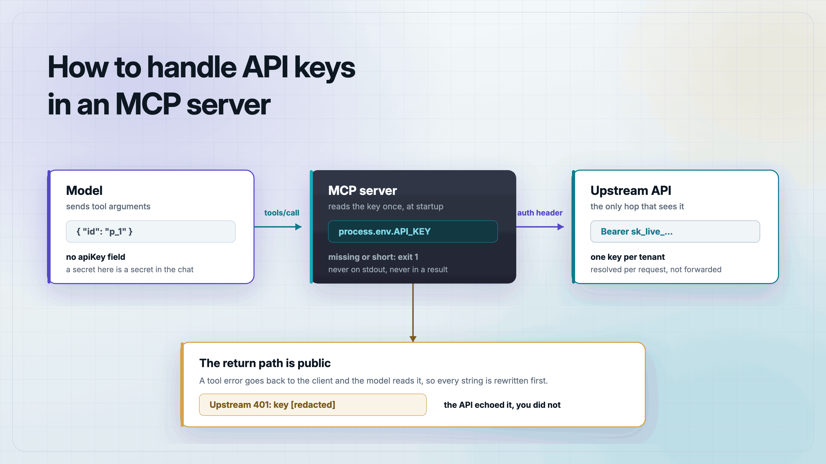 Diagram of an MCP server holding one API key: the model sends tool arguments with no credential field, the server adds an Authorization header to the upstream call, and the error path is redacted before it returns.