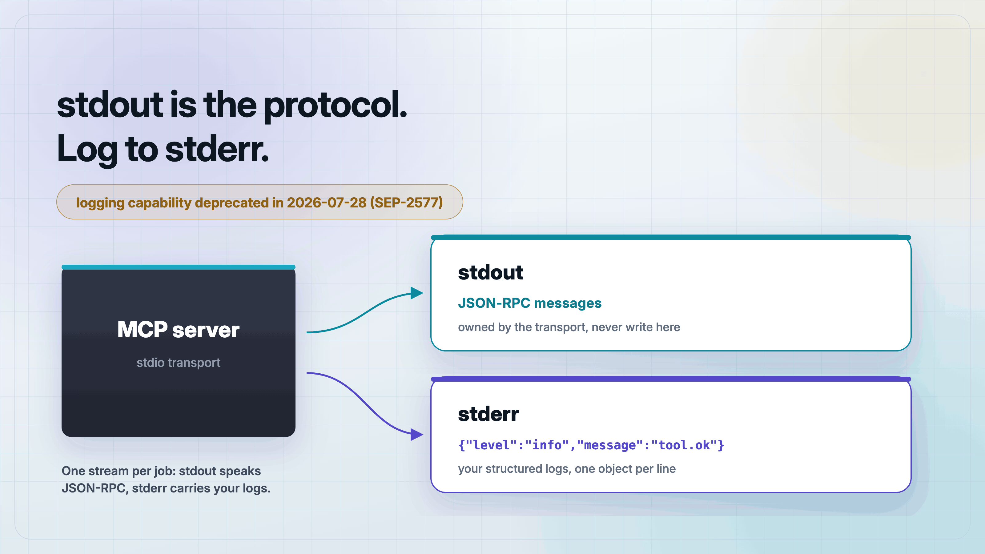 Diagram of a stdio MCP server whose stdout carries JSON-RPC messages to the client while a separate stderr stream carries redacted JSON log lines to a log file.