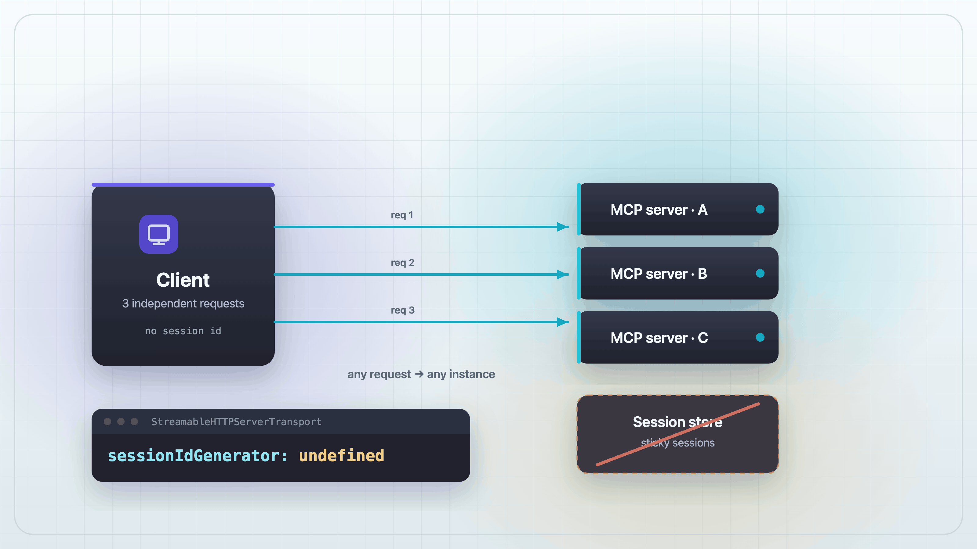 A client sending three independent requests that each route to a different stateless MCP server replica (A, B, C), with the Streamable HTTP transport's sessionIdGenerator set to undefined and a crossed-out session store.
