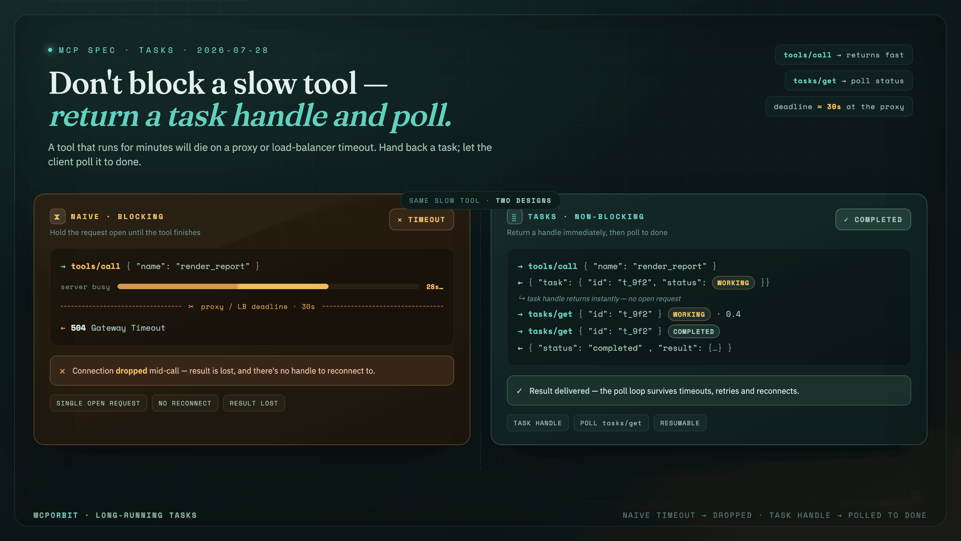 Diagram: a naive blocking tool call timing out at a proxy deadline versus a Tasks-backed tool returning a task handle the client polls to completion.
