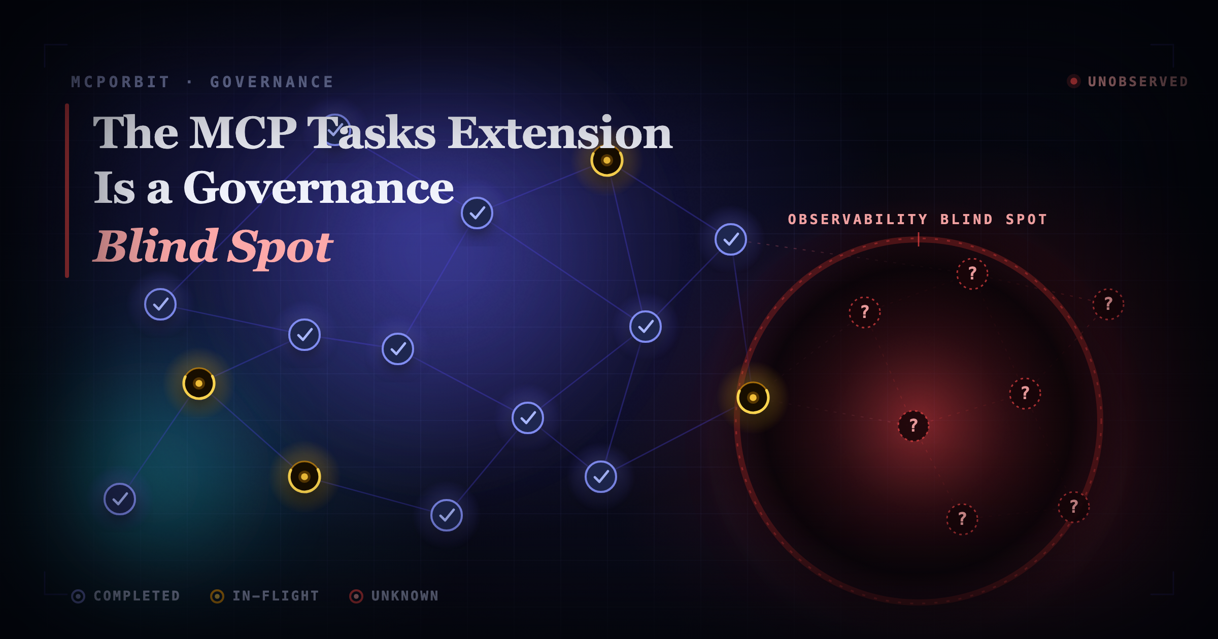 A dark MCPOrbit dashboard visualizing async task nodes — completed, in-flight, and unknown — flowing into a red observability blind-spot cluster.