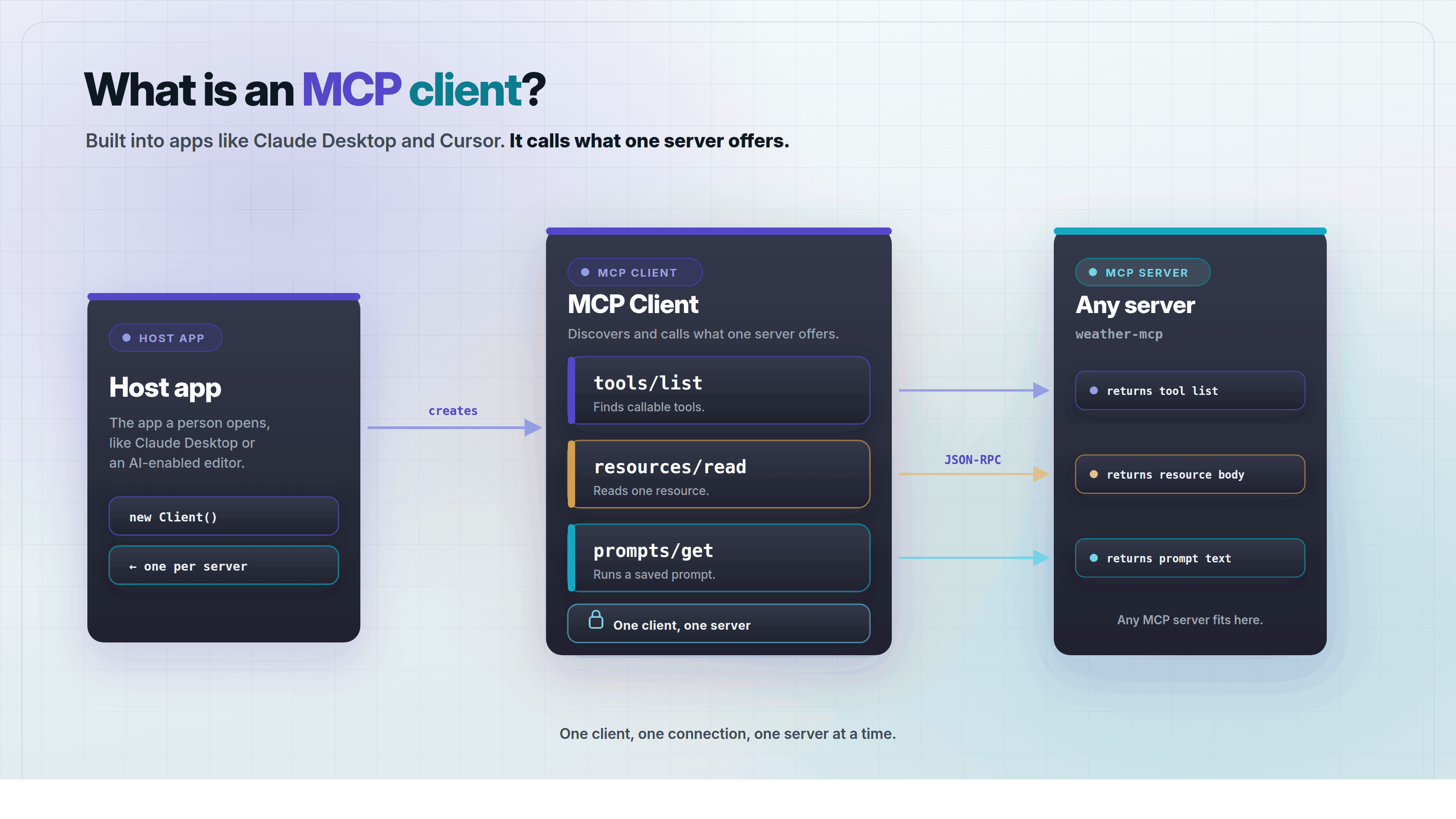 Diagram showing a host app creating an MCP client, which sends tools/list, resources/read, and prompts/get requests over JSON-RPC to an MCP server, and the server returning a tool list, a resource body, and a prompt template for each.