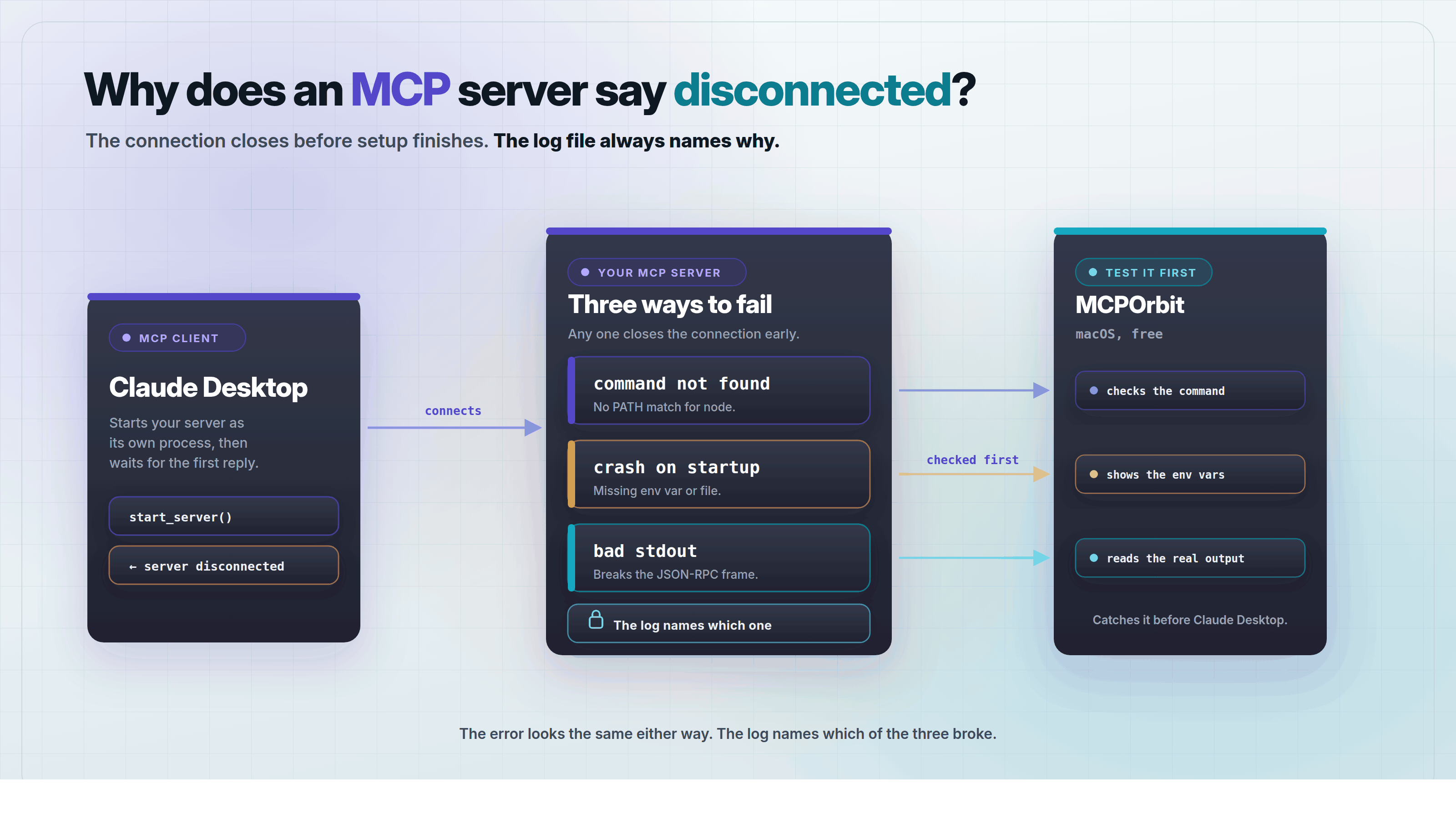 Diagram showing Claude Desktop trying to connect to an MCP server, with three labeled failure points: command not found, server crash, and broken output, next to a working connection shown in MCPOrbit.